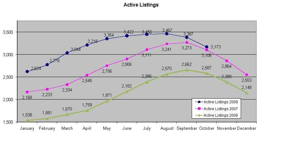 Active Listings Graph Active Listings Graph