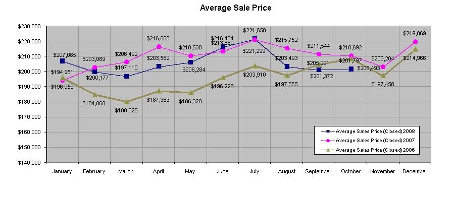 Average Sales Price Average Sales Price