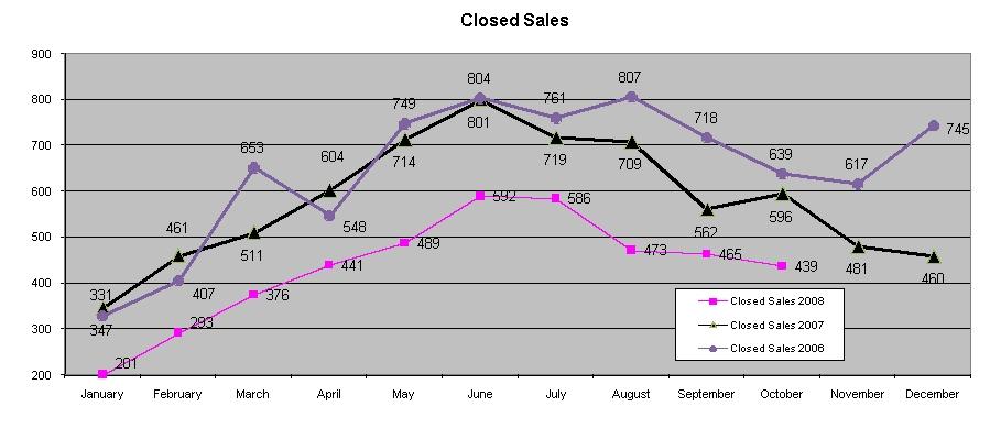 October 2008 Closed Sales October 2008 Closed Sales