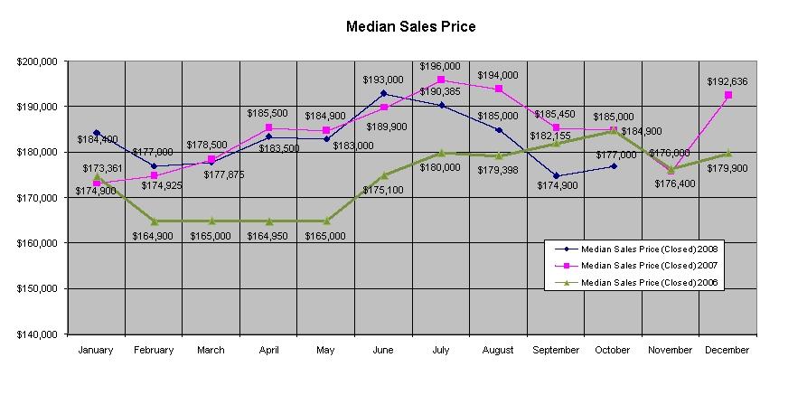 Median Sales Price Median Sales Price